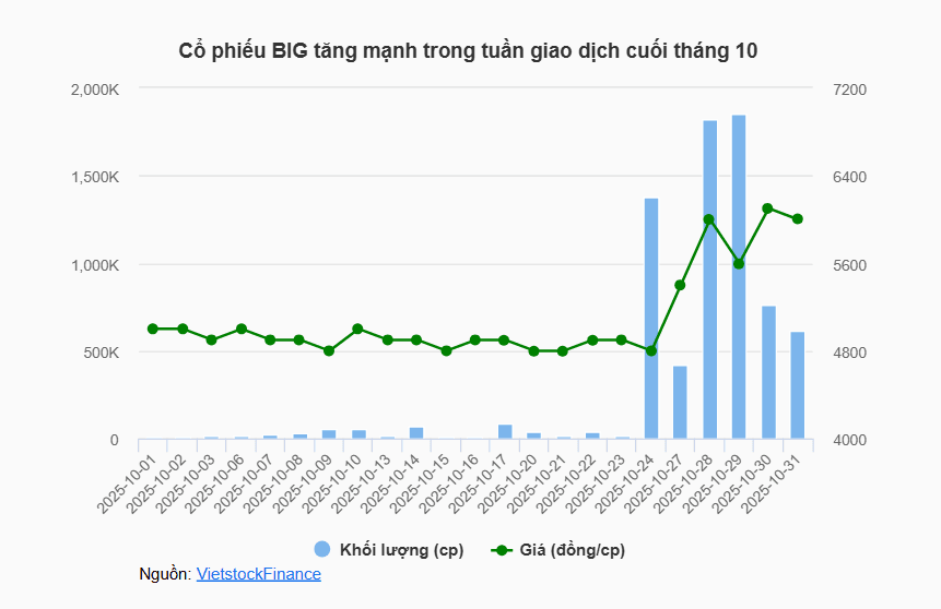 Lý do cổ phiếu BIG tăng hơn 20% kèm thanh khoản đột phá